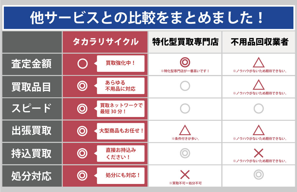 岩手タカラリサイクルと他サービスとの違い